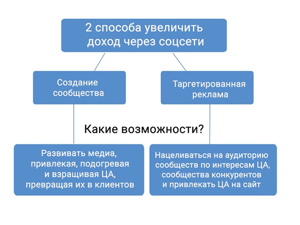 Как увеличить доход